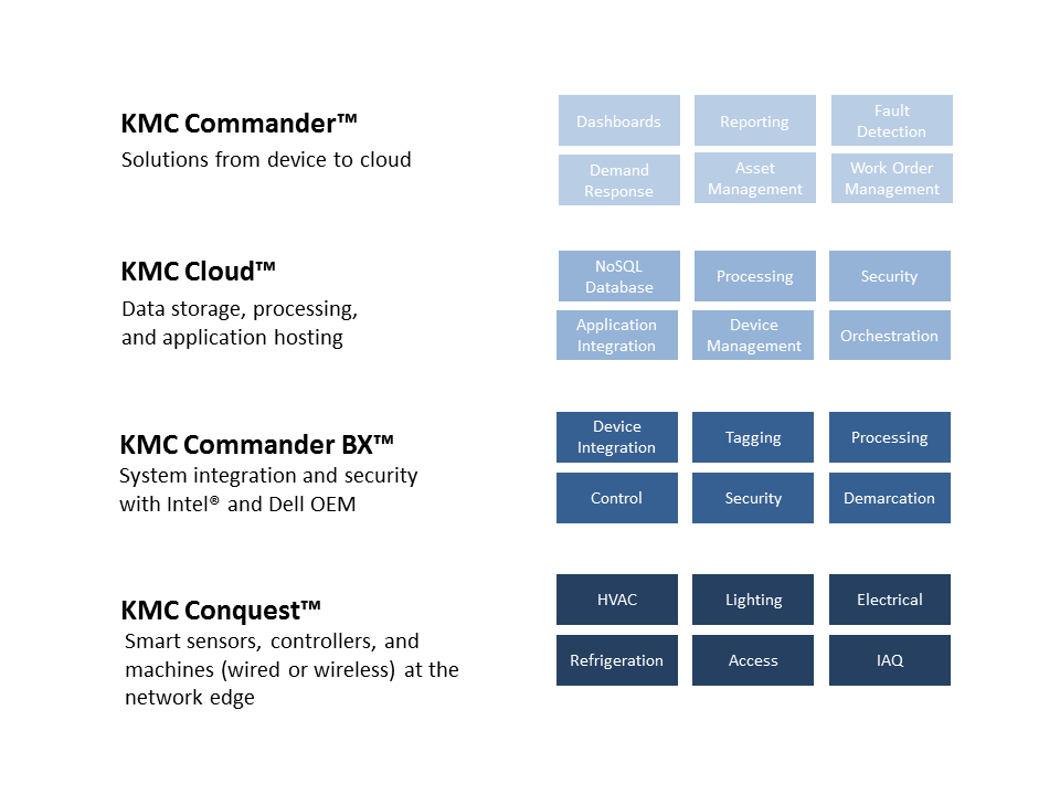 KMC Commander Architecture Simplified