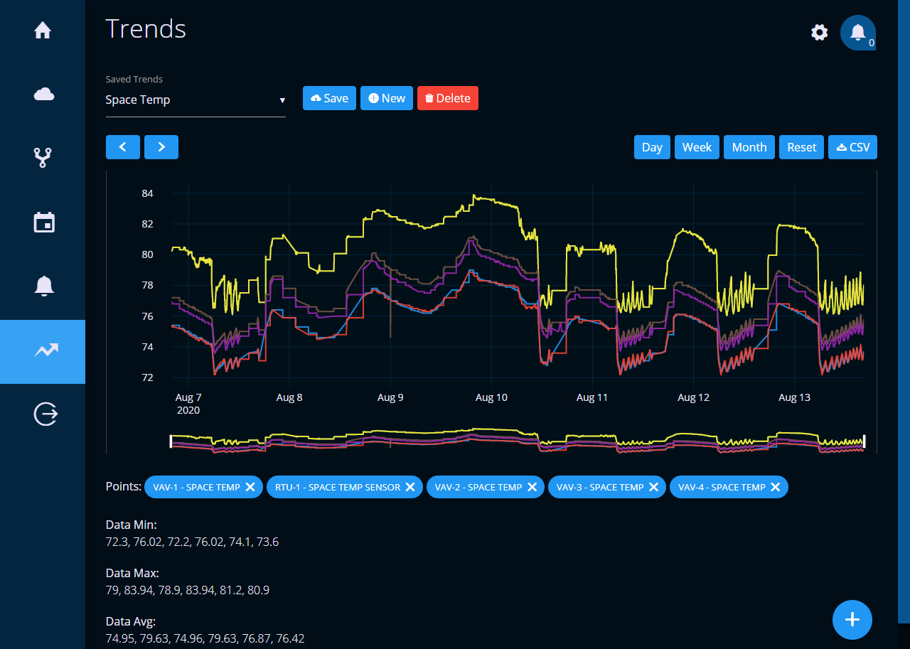 Trends