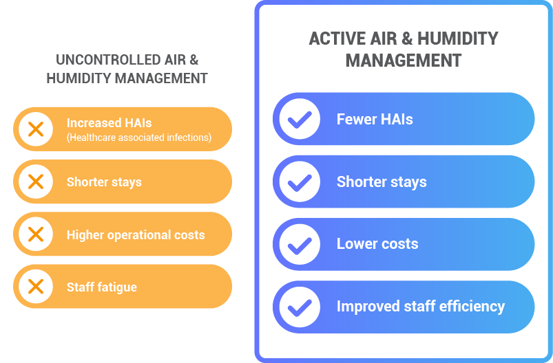 KMC Controls_Air Humidity Management Benefits Infographic comparing uncontrolled versus active air and humidity management. Active management reduces HAIs, shortens stays, lowers costs, and improves staff efficiency.