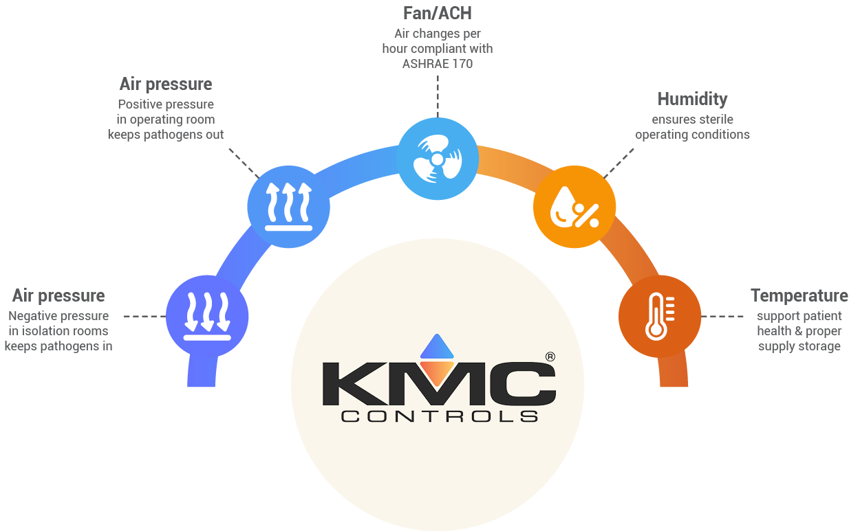 KMC Controls_Healthcare Airflow Humidity Temperature Infographic showing how KMC Controls manages air pressure, fan air changes, humidity, and temperature in healthcare environments to support sterile conditions and patient health.