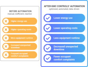Commercial Building Automation Systems | KMC Controls