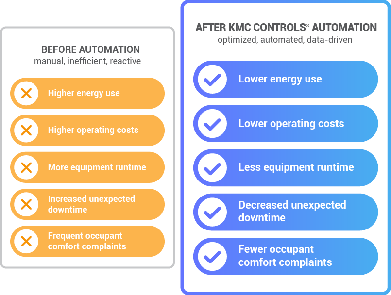 KMC Controls_commercial office_infographic 2 Comparison graphic showing building performance before and after KMC Controls automation. Before automation: higher energy use, higher operating costs, more equipment runtime, increased unexpected downtime, and frequent occupant comfort complaints. After automation: lower energy use, lower operating costs, less equipment runtime, decreased unexpected downtime, and fewer occupant comfort complaints.