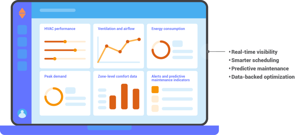 KMC Controls_commercial office_infographic 3 Illustration of a building management dashboard displaying HVAC performance, ventilation and airflow trends, energy consumption, peak demand, zone-level comfort data, and alerts for predictive maintenance. Callouts highlight benefits including real-time visibility, smarter scheduling, predictive maintenance, and data-backed optimization.
