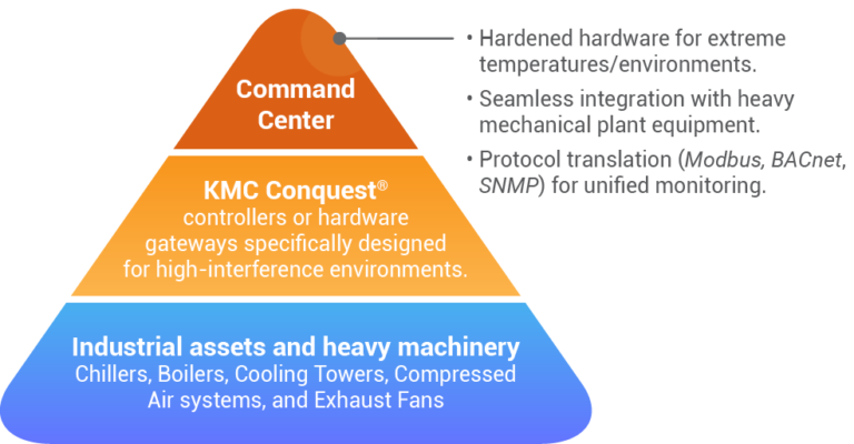 Industrial Building Automation Systems | KMC Controls