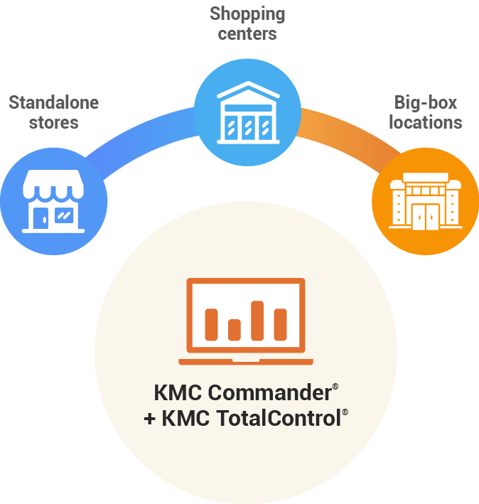 Diagram showing KMC Commander and TotalControl building automation platform managing retail HVAC and energy systems across standalone stores, shopping centers, and big-box locations.