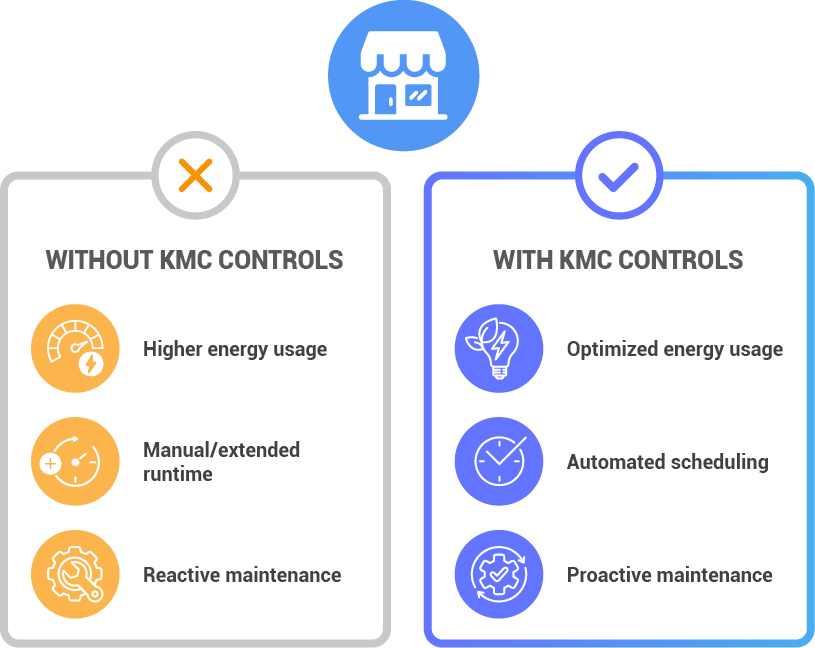 Comparison of retail building performance without vs. with KMC building automation controls, highlighting higher energy use and reactive maintenance versus optimized energy management, automated scheduling, and proactive HVAC maintenance.