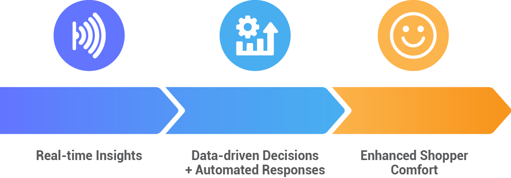 Three-step infographic showing Real-time Insights, Data-driven Decisions with Automated Responses, and Enhanced Shopper Comfort, connected by a gradient arrow flow.