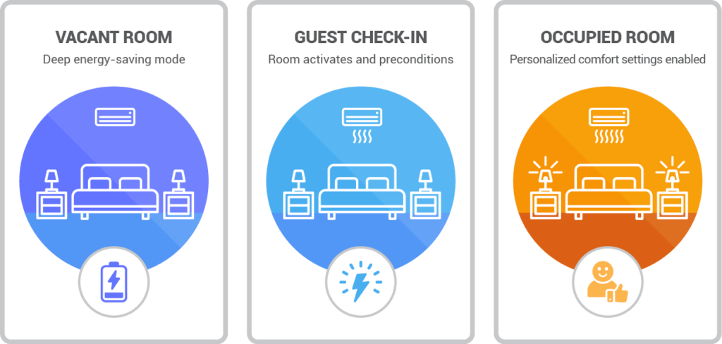 KMC Controls Hospitality Guest Room Management Graphic showing automated hotel guest room management with HVAC energy-saving modes for vacant rooms, preconditioned comfort during guest check-in, and personalized temperature settings for occupied rooms.