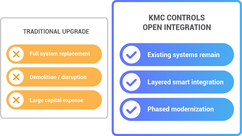KMC Controls Hospitality Open Integrations Comparison graphic showing traditional building automation upgrades requiring full system replacement versus KMC Controls open integration that supports existing HVAC infrastructure, phased modernization, and layered smart building integration.