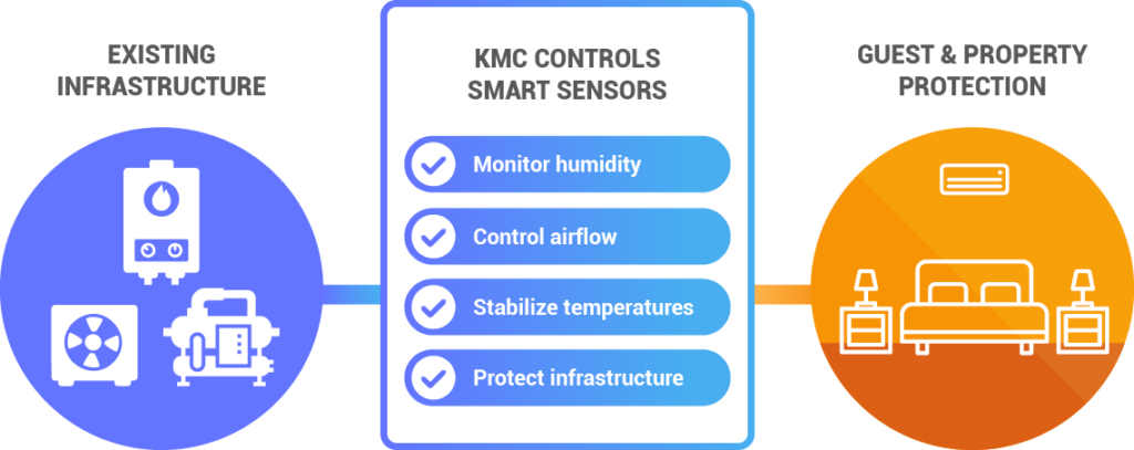 KMC Controls Hospitality Smart Sensors for Guest and Property Protection Diagram illustrating KMC Controls smart sensors for hospitality HVAC systems, including humidity monitoring, airflow control, temperature stabilization, and infrastructure protection to support hotel environmental health and mechanical reliability.