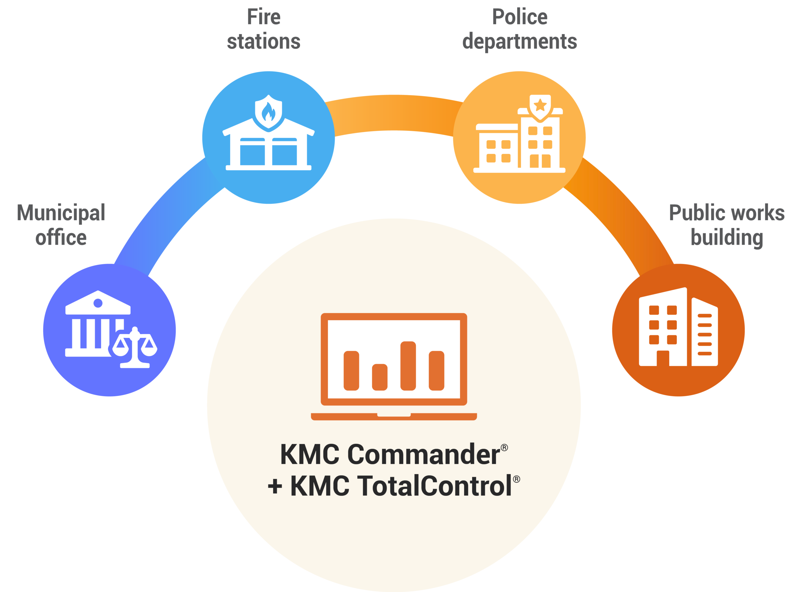 KMC Commander TotalControl_Government Buildings & Public Facilities Automation Diagram showing KMC Commander and KMC TotalControl providing centralized building management across municipal offices, fire stations, police departments, and public works buildings.